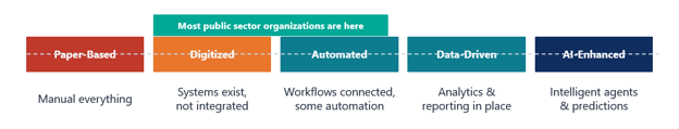 onactuate-ai-maturity-curve