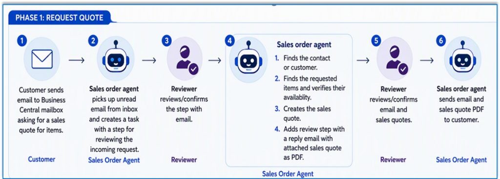 sales order agent process