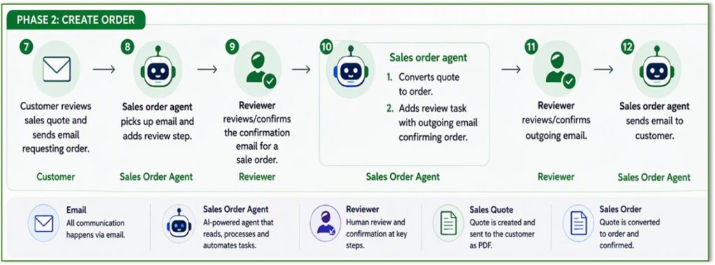 sales order agent process phase 2